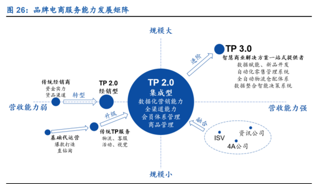 电商代运营行业深度报告 行业资本化加速，线上渠道红利凸显